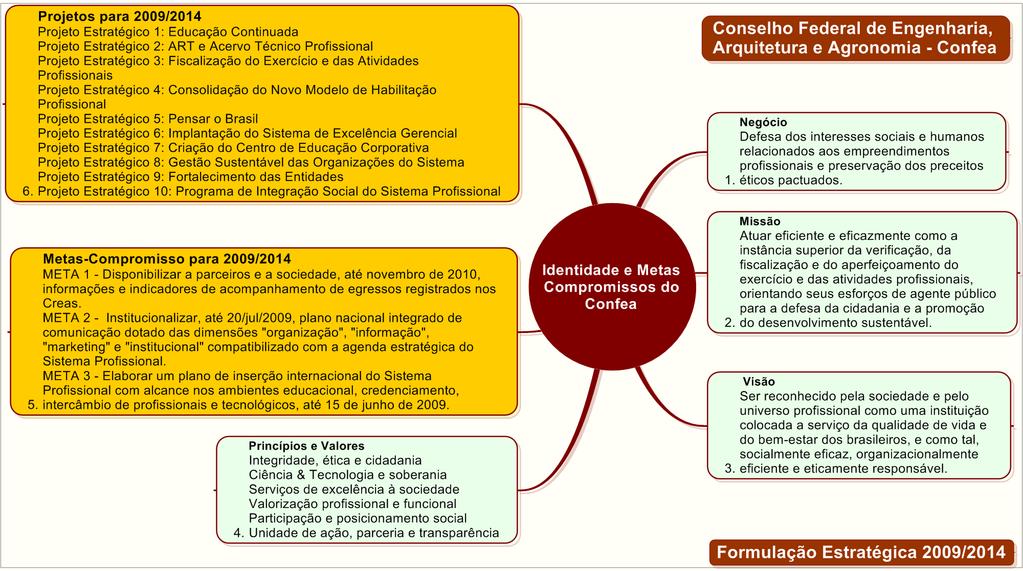 A IDENTIDADE DO CONFEA INTRODUÇÃO CONCEITUAL FORMULAÇÃO ESTRATÉGICA DO SISTEMA PROFISSIONAL PLANEJAMENTO ESTRATÉGICO DO CONFEA Atuar