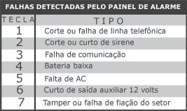 Características do Codigus 8. Painel de alarme com 8 setores todos configuravéis.. Com 32 senhas de usúarios.. Senha de coação.. Senha de serviço. Senha só de arme.. Ate 4 teclados extendidos.