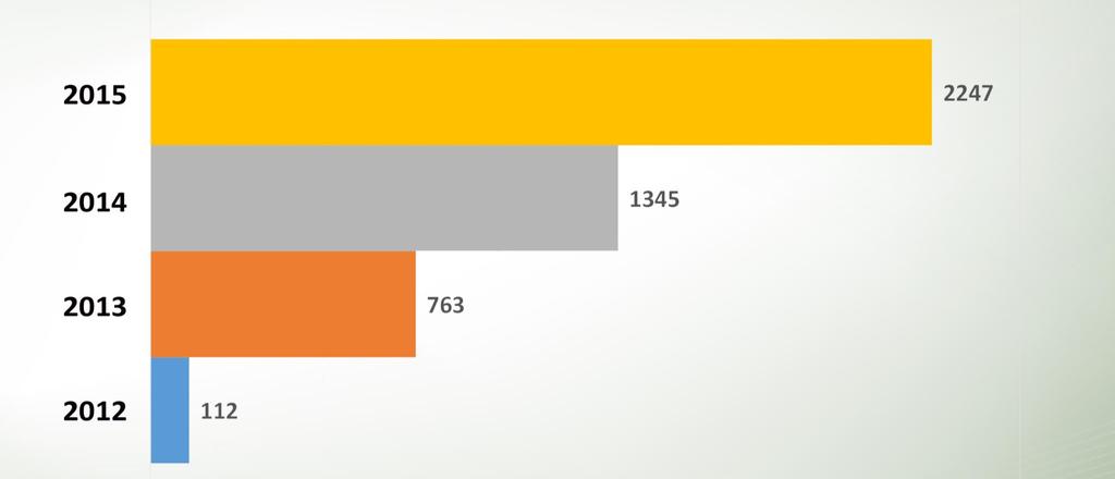 Performance Indicators Number