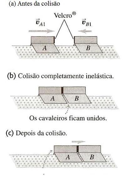 b Colisões copletaente inelásticas Nestas colisões há conseração do oento linear as a energia cinética diinui após a colisão.