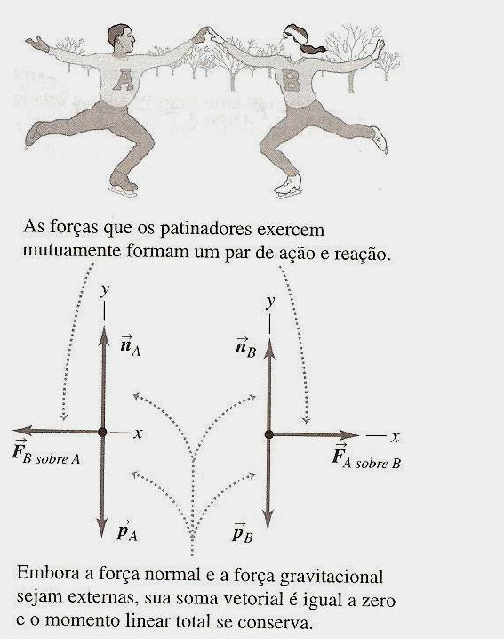 Pela terceira lei de Newton a força que exerce sobre é igual e de sinal contrário à força que exerce sobre. São u para ação reação. F d p F d p F F / / / / p p const.