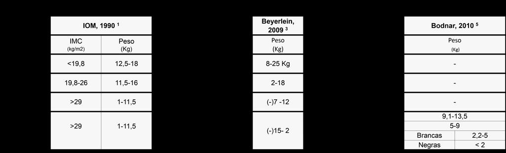 Discussão 1.UNITED STATES OF AMERICA. Institute of Medicine and National Research Council. Weight Gain During Pregnancy re-examining the guidelines. Washington: The national academies press; 20