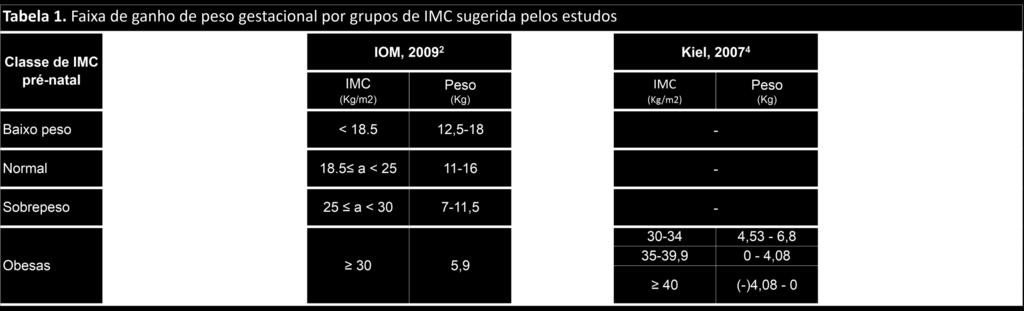 optimal gestational weight gain ranges for the avoidance of adverse birth weight outcomes: a novel approach. American Journal of Clinical Nutrition. USA.v.90. s.n. 2009 4. KIEL, M. Deborah; et al.