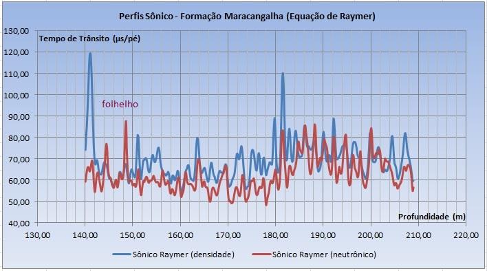 NPHI e profundidade, Formação Candeias, poço 1-QB-4A-BA Figura 3.