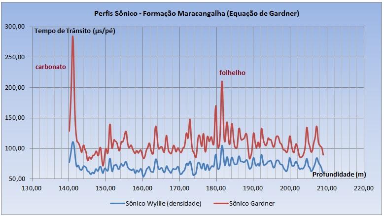 NPHI e profundidade, Formação Candeias, poço 1-QB-4A-BA Figura 3.