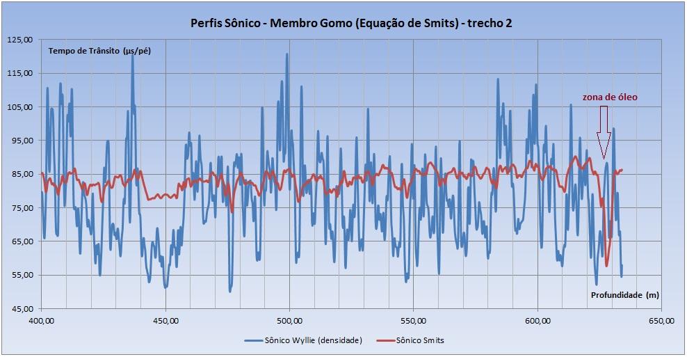 profundidade (200 a 400m), no Membro Gomo, poço 1-QB-4A-BA Figura 3.