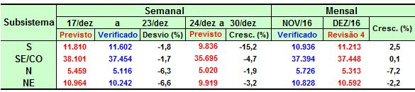 5 Previsão de Carga 5.