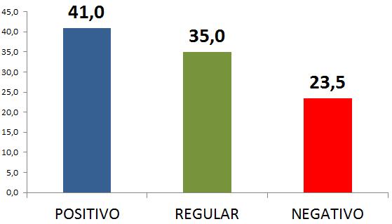 3. AVALIAÇÃO DO GOVERNO AVALIAÇÃO POSITIVA: 41,0% AVALIAÇÃO NEGATIVA: 23,5% Tabela 13 AVALIAÇÃO DO GOVERNO DA PRESIDENTE DILMA ROUSSEFF Ótimo 8,4 Bom 32,6 Regular 35,0 Ruim 9,6