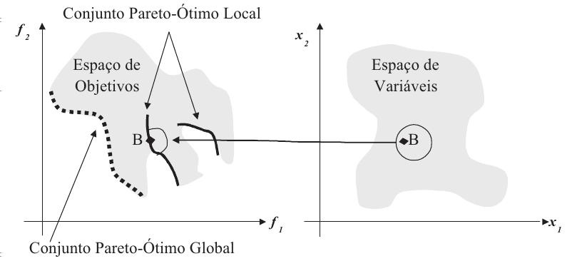 22 Figura 1: Soluções Pareto ótimo locais e globais (ALEXANDRE, 2010) 3.