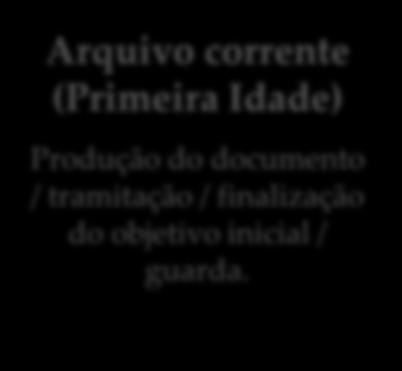 Esse é justamente o critério que faz esse documento fazer parte dos arquivos correntes, intermediários ou permanentes.