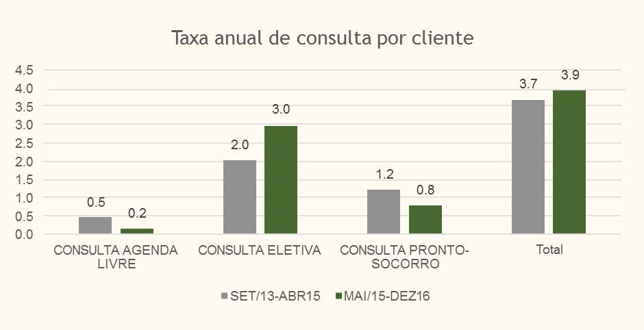 CONSULTAS Redução de 35% na taxa de