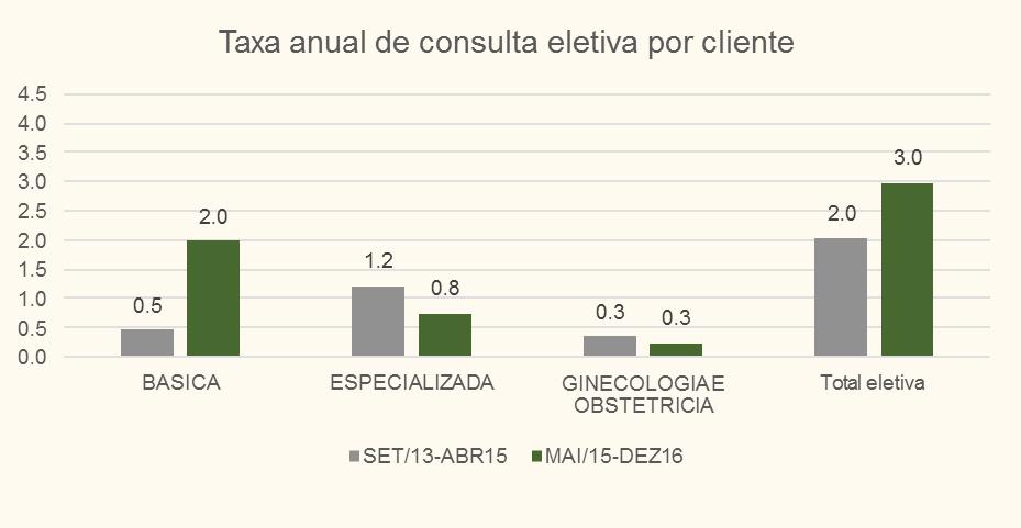 CONSULTAS Redução de 39% da taxa