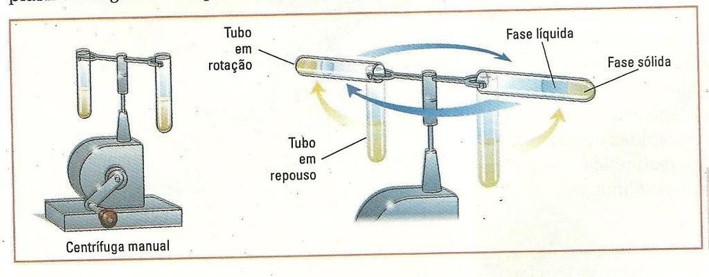 Separação de Misturas Centrifugação: O sólido é separado do líquido pelo uso