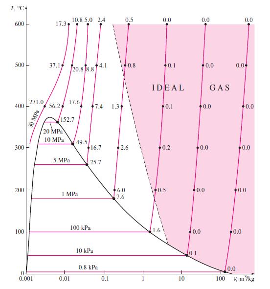 Gás Ideal Erro percentual ao aplicar a hipótese de gás ideal para o vapor de