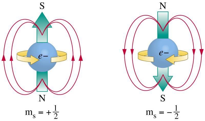 Spin (m s ou s): Conhecido também por número quântico magnético de spin, indica o sentido de rotação (horário ou anti-horário) do elétron em questão.