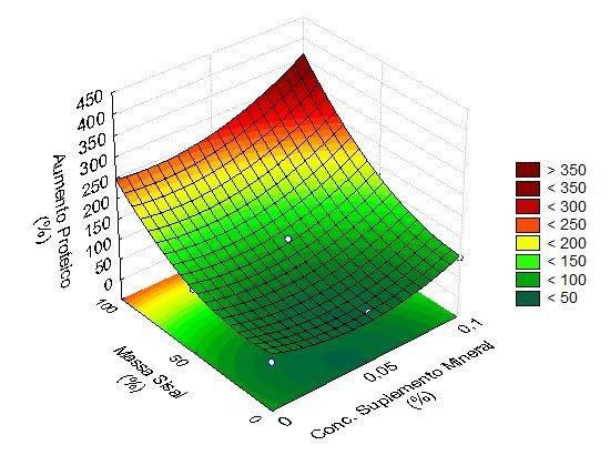 Figura 1. Superfície de resposta do efeito da concentração de suplemento mineral versus massa de sisal tendo como resposta o aumento proteico.