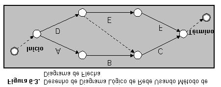 .4 Modelos de rede. Redes padronizadas podem ser utilizadas para subsidiar a preparação do diagrama de rede do projeto. Podem incluir todo o projeto ou apenas uma parte.