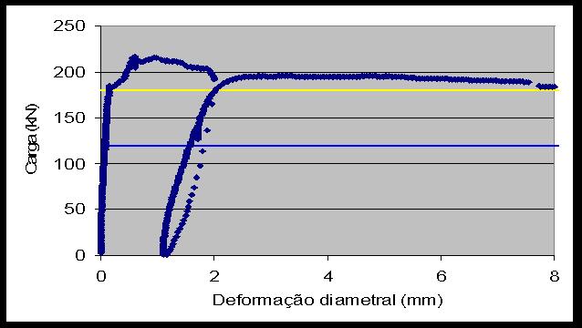 Tabela 1 Cargas mínimas de compressão diametral de tubos armados e/ou reforçados com fibras de aço segundo o especificado pela norma NBR 8890.