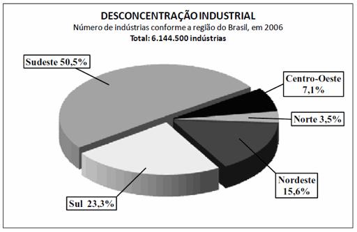 Fonte: Cadastro Central de Empresas 2006/IBGE Em relação à desconcentração industrial brasileira nos últimos anos, considere I,