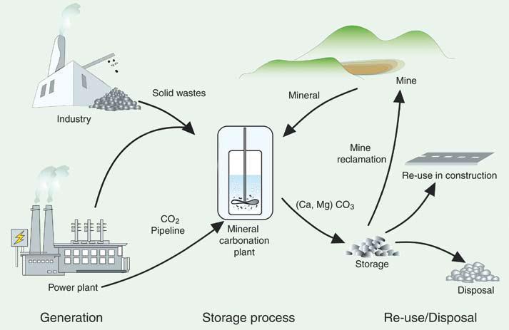 56 Figura 28 - Processo de Carbonização Mineral O processo comercial requereria a mineração, a usinagem dos minerais e o seu transporte para uma planta de processamento, que receberia uma quantidade