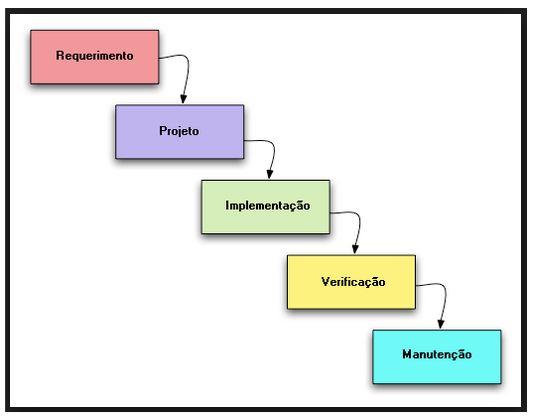 Paradigmas Ciclo de vida: Clássico ou Cascata ou Waterfall Figura: Adaptada pelo autor Primeiro processo de desenvolvimento se software, criado por Royce em 1970; (SOMMERVILLE, 2011) Estrutura