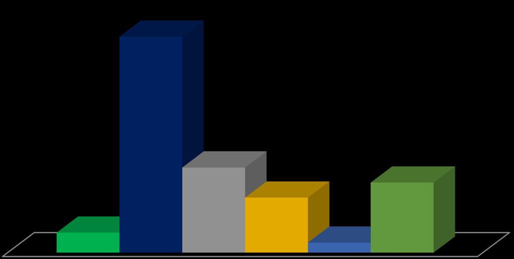 11- Gasto 47% 19% 12% 15% 4% 2% Até R$ 50,00 De R$ 51,00 a R$