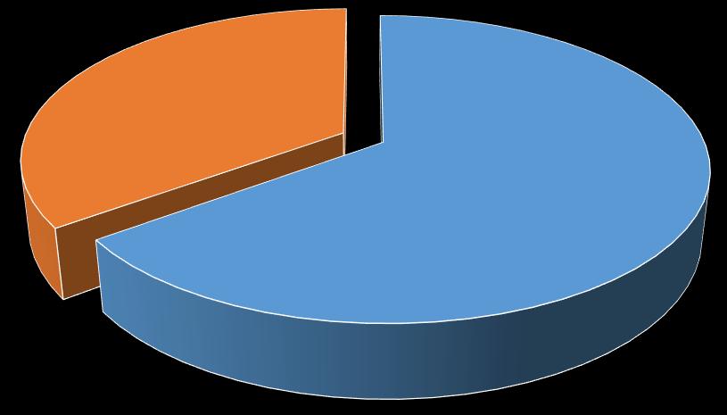 RESULTADOS DA PESQUISA 1- Situação Financeira 23% 54% 23% Melhor Pior