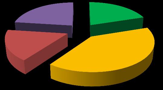 amplamente situada numa faixa moderada (entre 11% e 50% da renda).