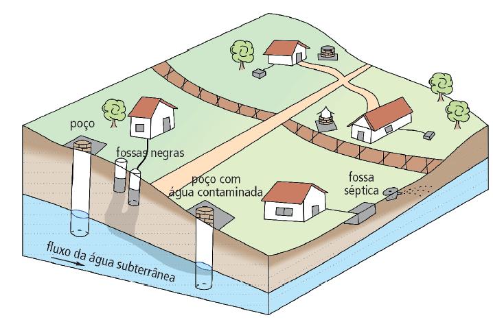 Figura 12: Localização de fossas em relação a poços (Iritani; Ezaqui, pg. 82-2009).