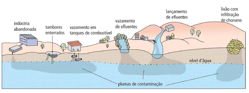 Figura 14: Potenciais fontes de contaminação (Iritani, 2006) Existem também outros estudos que relacionam a urbanização com a contaminação de águas realizados em diferentes regiões e países com