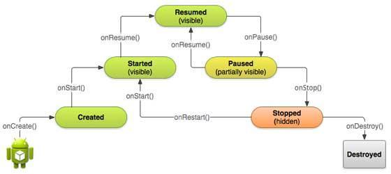 Componentes do Framework Android Activity: ciclo de vida ondestroy() método chamado