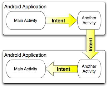 Componentes do Framework Android Intents componente que inicia os demais.