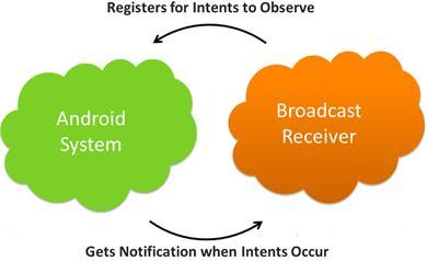 Componentes do Framework Android Broadcast receiver