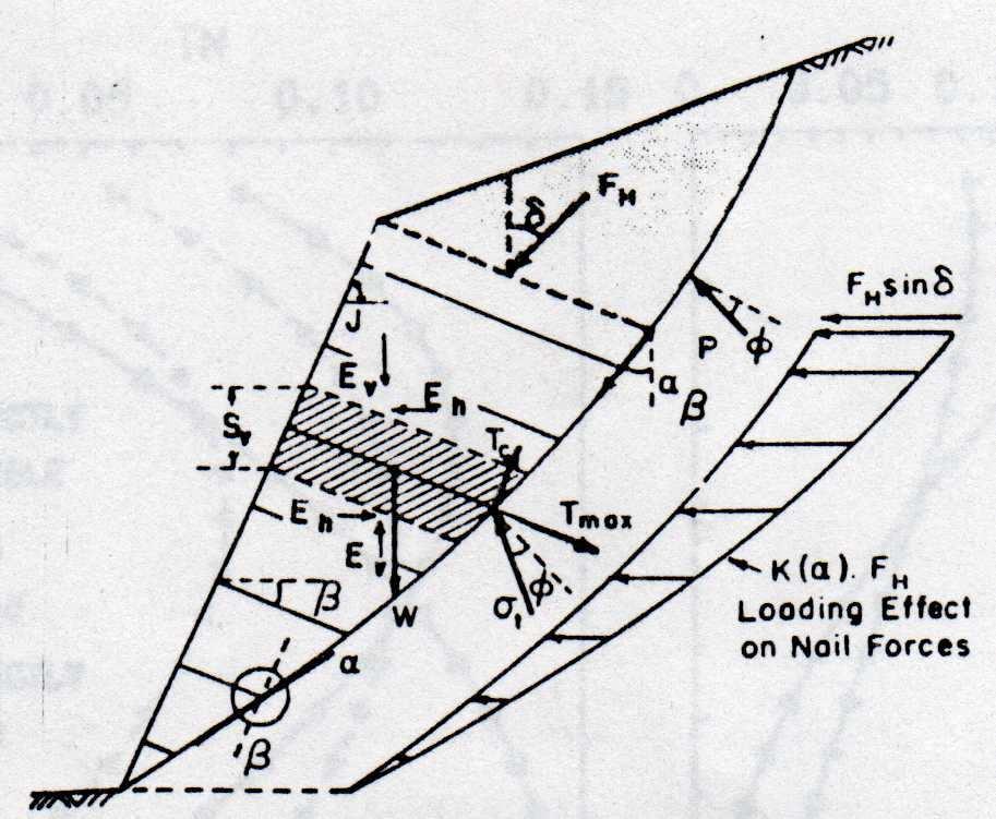(f) O efeito de uma inclinação (ou sobrecarga horizontal) na superfície superior da massa de solo grampeado nas forças nas ancoragens é linearmente decrescente ao longo da superfície de ruptura.