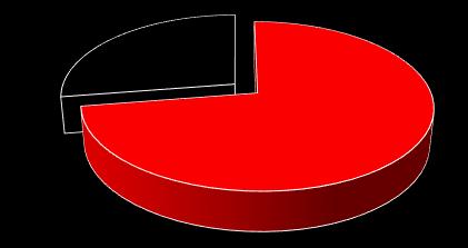 Forma de Pagamento Dinheiro; 53,52% Parcelado; 28,17% Débito; 10,56% Crédito;