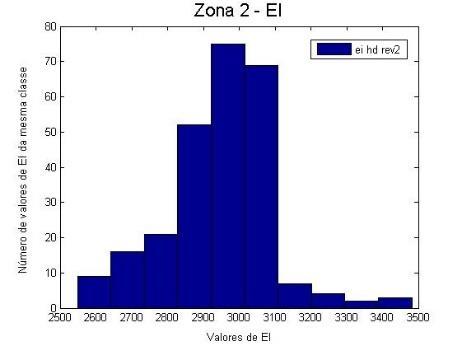 35. Os histogramas das zonas 1, 2 e 3 apresentam maioritariamente valores altos de impedância acústica na ordem dos 7500 8000 kpa.