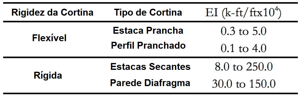 36 Em alguns casos como, por exemplo, em paredes diafragmas, embora o peso próprio da estrutura não exerça uma contribuição significante para sua estabilidade, devido à elevada rigidez, a cortina