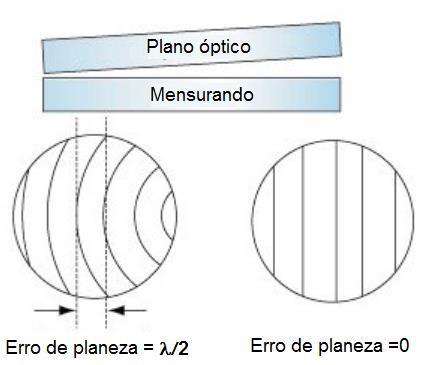 Neste caso, as medições devem ser realizadas em 4 diferentes posições das faces do micrômetro, próximas ao diâmetro externo. A recomendação é a utilização de esferaspadrão.