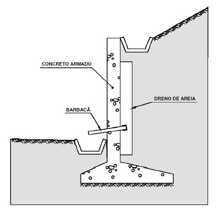 MUROS Flexão Forma de L Antieconômicos para alturas > 5 a 7 m Concreto armado Resistem aos empuxos por flexão, utilizando parte do