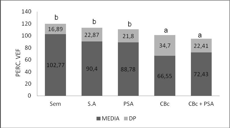 70 Figura 3: Relação entre o Percentual do Previsto do Volume Expiratório Forçado no Primeiro Segundo e a Colonização Bacteriana em 2010.