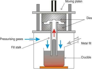 Preenchimento a baixa pressao contra a gravidade de metais fundidos ao ar usando moldes de areia - CLAS Enchimento do molde pela parte inferior ou lateral, aplicando-se uma pressão