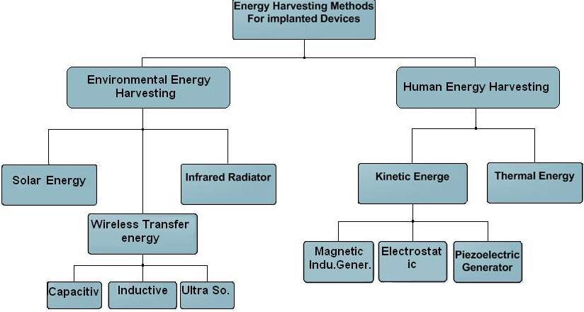 Contextualização Dispositivos implantáveis: Invasivos Eficiência Energética: