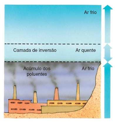 3) Poluição Atmosférica Inversão térmica o Nos meses de inverno, o solo torna-se mais frio, o que resfria a camada de ar imediatamente acima(inversão