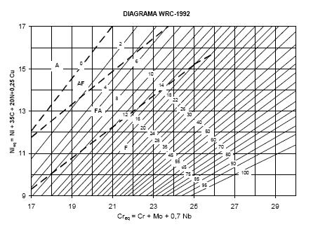Diagrama WRC-1992 Permite prever a estrutura da poça de solidificação que utiliza os cálculos de Creq. e Nieq.