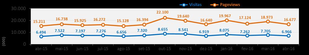 Dados gerais do site RTP O site da RTP regista este mês um total de: o 6 milhões e 966 mil