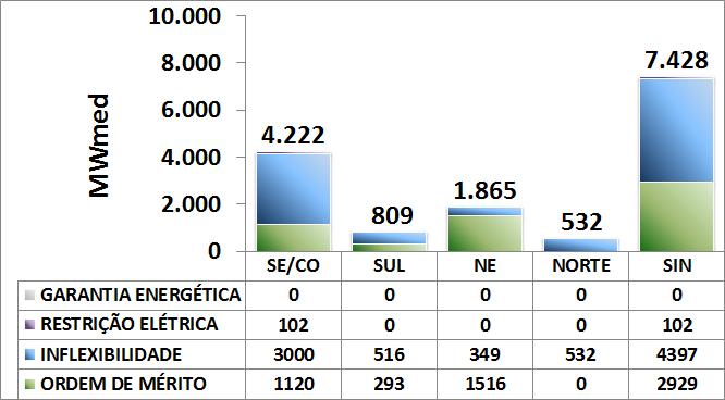 EAR (%EARmax) Sumário Executivo do Programa Mensal de Operação A tabela a seguir apresenta o custo marginal de operação, por subsistema e patamar de carga, para a próxima semana operativa.