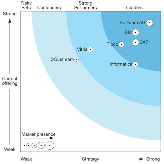 SOFTWARE AG RANKED AS A LEADER MARKET IN THE BIG DATA STREAMING ANALYTICS Source: The Forrester Wave : Big Data Streaming Analytics Platforms, Q3 2014, Forrester Research, Inc.