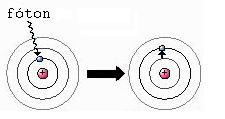 Capítulo 5. Distribuição de Radiação 56 Figura 6. Representação esquemática da absorção e da emissão de fótons, a partir da transição de elétrons entre níveis atômicos.