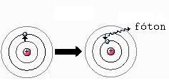 h h n 1 n Conclui-se que a radiação pode ser absorvida ou emitida, quando o elétron saltar de uma órbita para outra, de acordo com o postulado de Bohr.