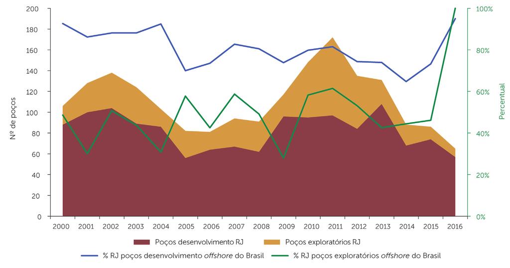 DE JANEIRO Fonte: ANP, 2016 GRÁFICO 7.